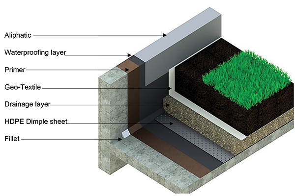 Waterproofing planter box